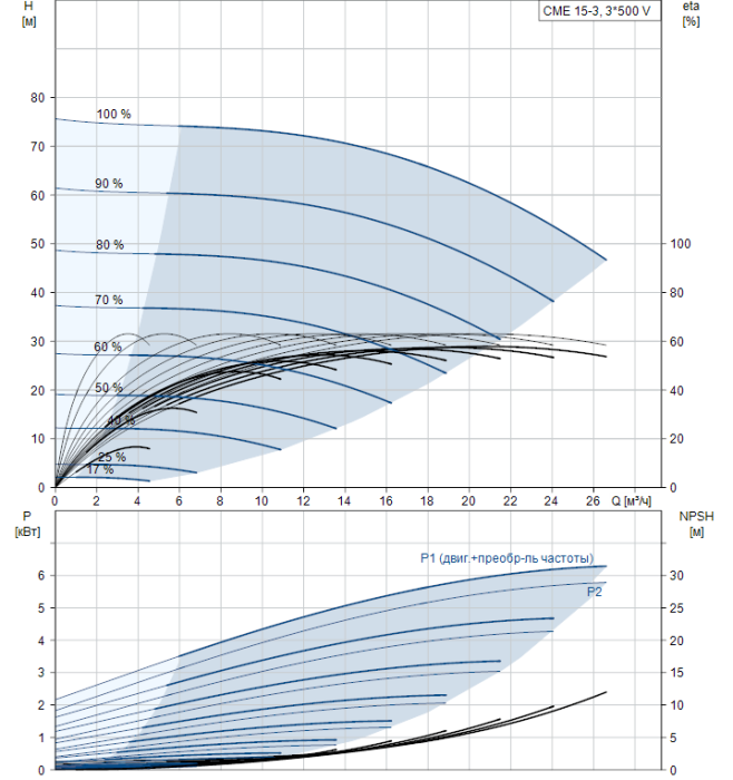 Циркуляционный насос Grundfos CME 15-3 A-R-G-V-AQQV  
