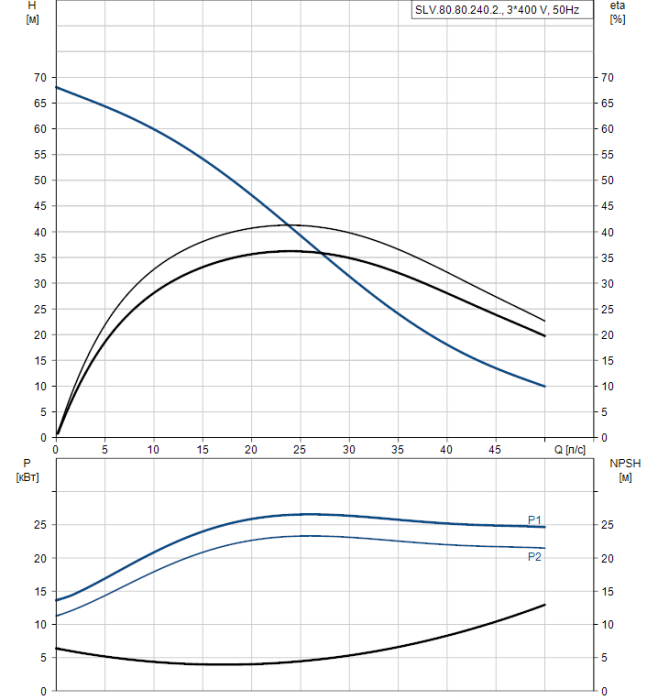 Дренажный насос Grundfos SLV 80.80.240.2.52H.S.EX.51D  