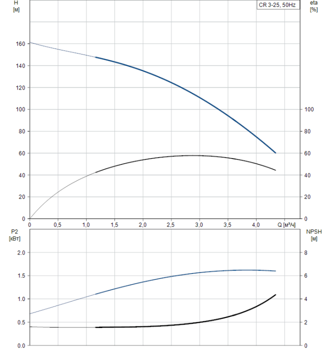 Насос для повышения давления Grundfos CR 3-25 A-FGJ-A-E-HQQE  