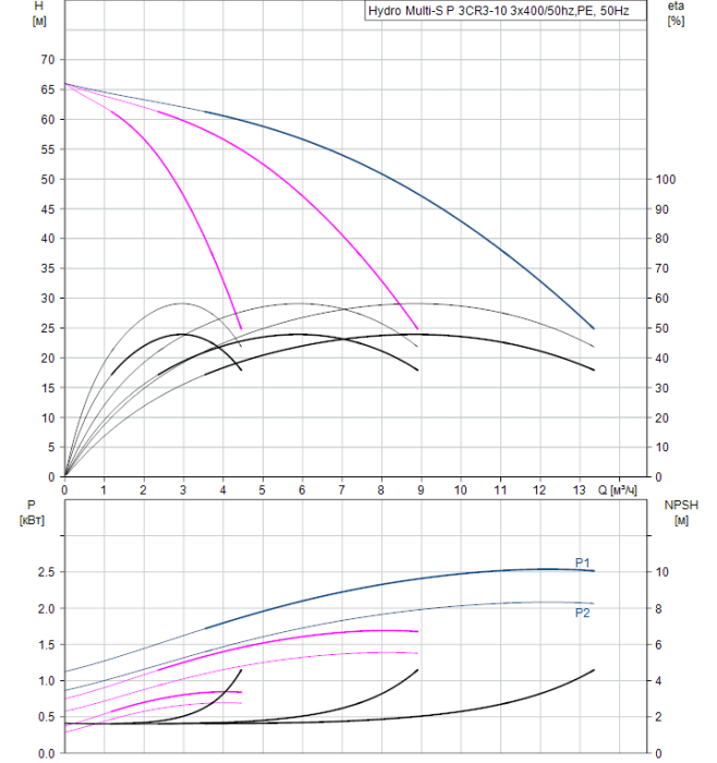 Насосная группа Grundfos Hydro Multi-S P 3CR3-10 3x400/50hz,PE  