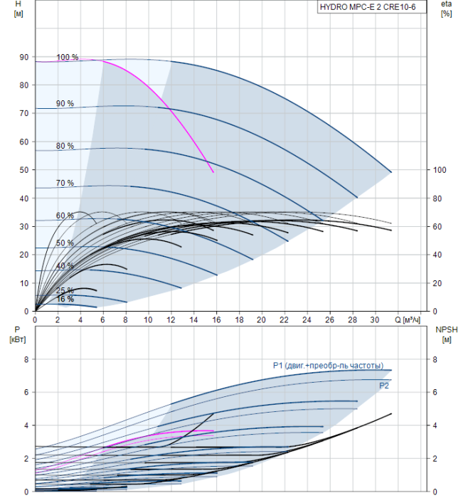 Насос для повышения давления Grundfos HYDRO MPC-E 2 CRE10-6  