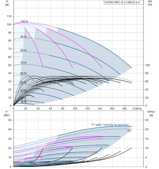 Насос для повышения давления Grundfos HYDRO MPC-E 4 CRE32-4-2  