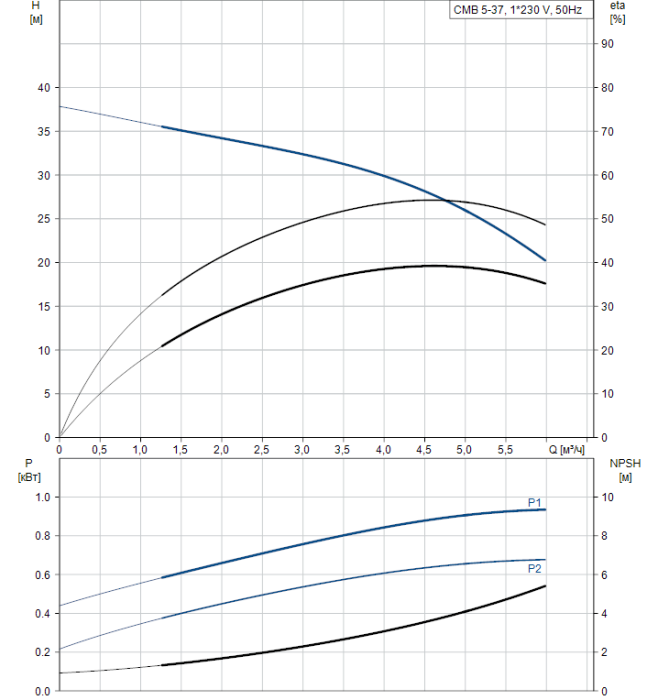 Насосная станция Grundfos CMB 5-37  
