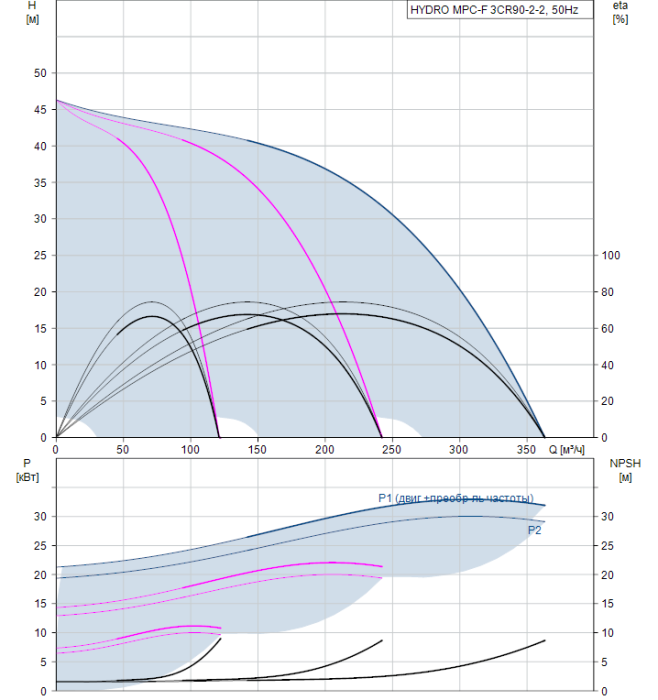 Насос для повышения давления Grundfos HYDRO MPC-F 3CR90-2-2  