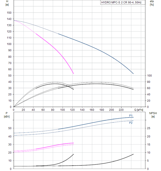 Насос для повышения давления Grundfos HYDRO MPC-S 2 CR 90-4  