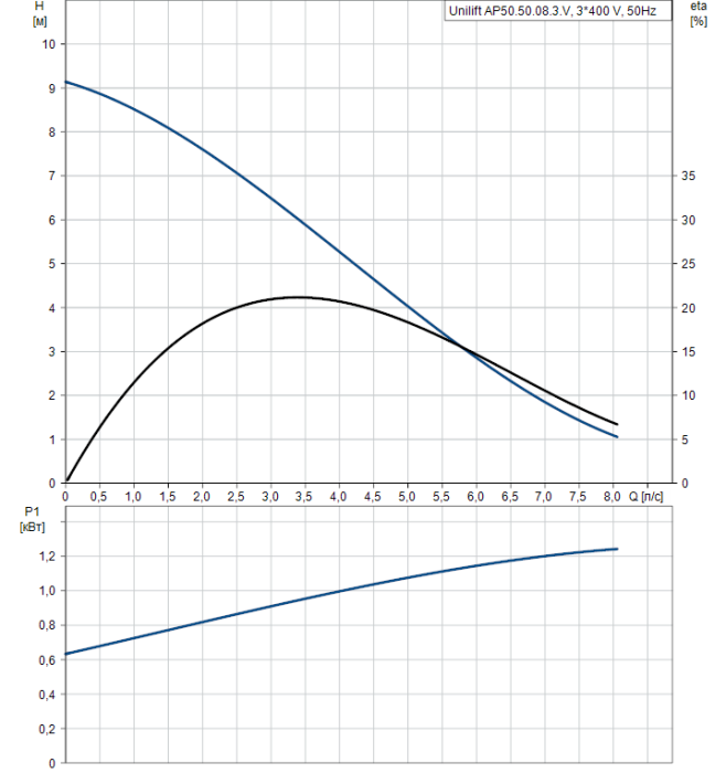 Дренажный насос Grundfos Unilift AP50.50.08.3.V  