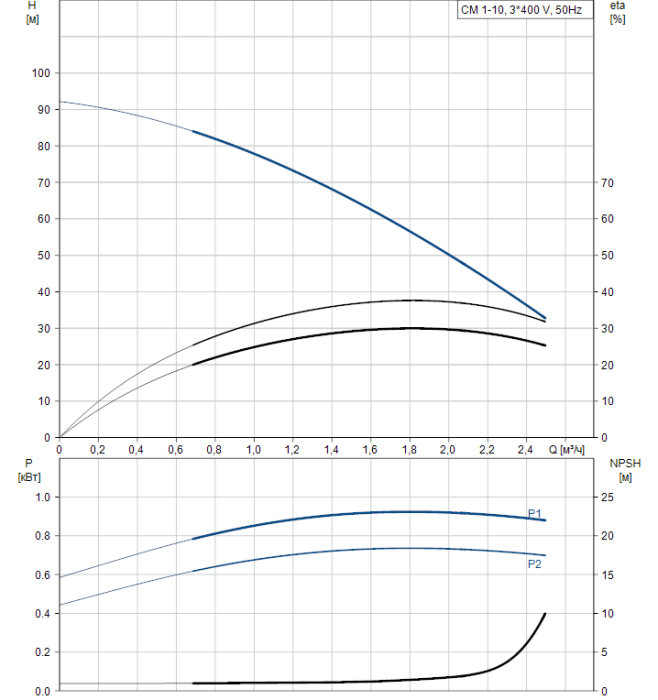 Циркуляционный насос Grundfos CM 1-10 A-R-G-E-AQQE F-A-A-N  