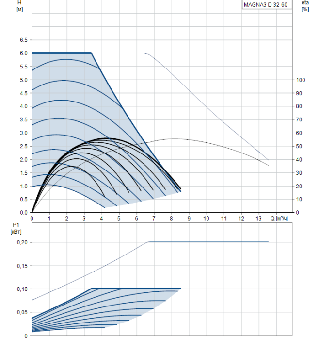 Циркуляционный насос Grundfos MAGNA3 D 32-60  