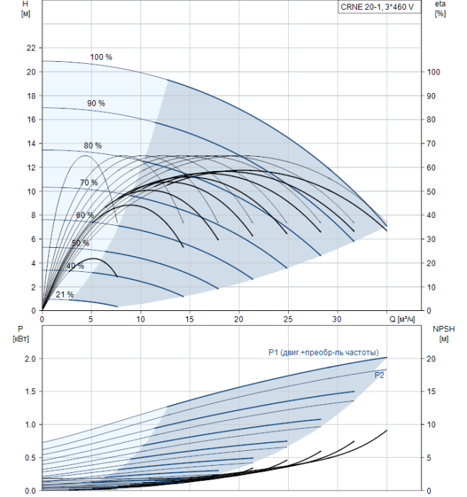 Насос для повышения давления Grundfos CRNE 20-01 A-FGJ-G-E-HQQE  