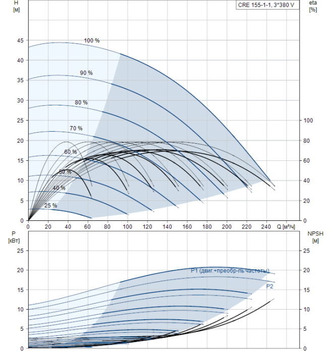 Насосная станция Grundfos CRE 155-1-1 A-F-A-E-HQQE  