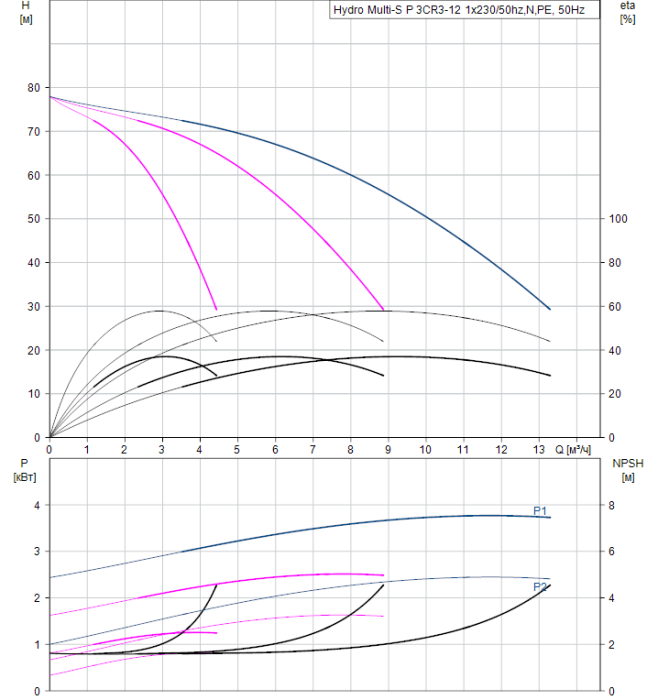 Насосная группа Grundfos Hydro Multi-S P 3CR3-12 1x230/50hz,N,PE  