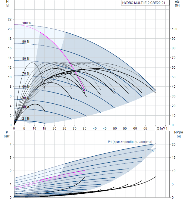 Насосная группа Grundfos HYDRO MULTI-E 2 CRE20-01  