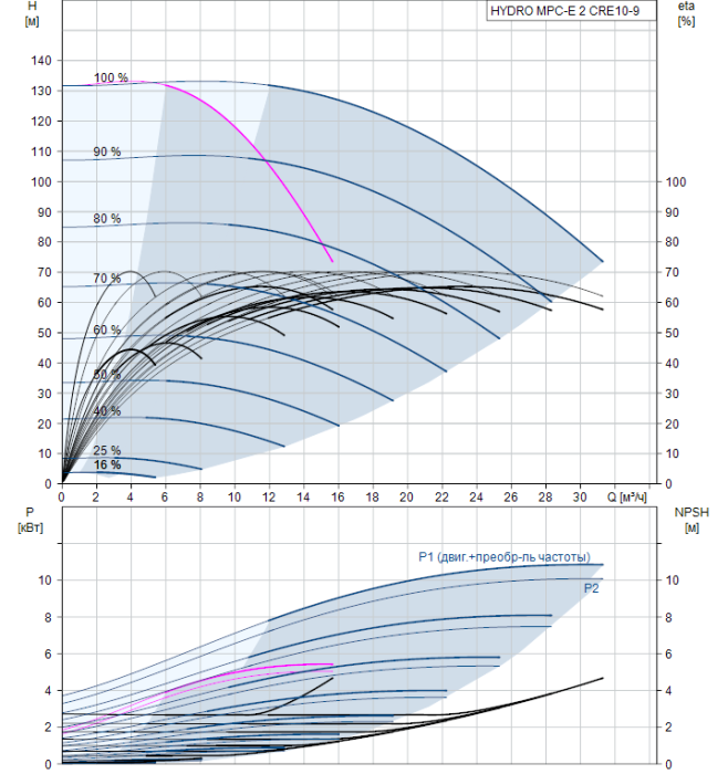 Насос для повышения давления Grundfos HYDRO MPC-E 2 CRE10-9  