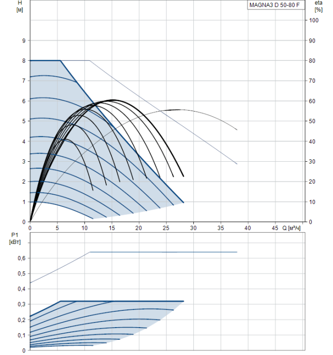 Циркуляционный насос Grundfos MAGNA3 50-80 F 240 (230В)  