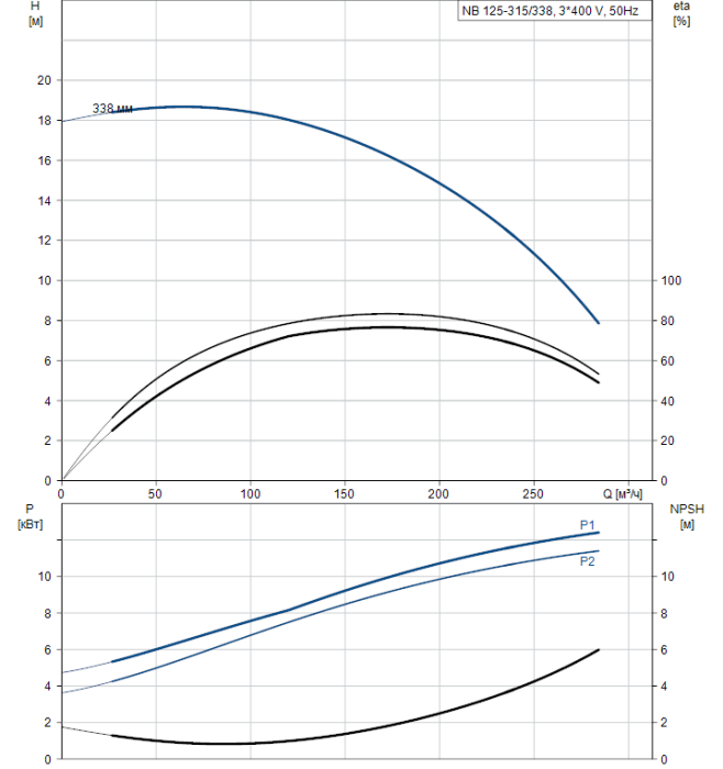 Поверхностный насос Grundfos NB 125-315/338 A-F2-A-BAQE  