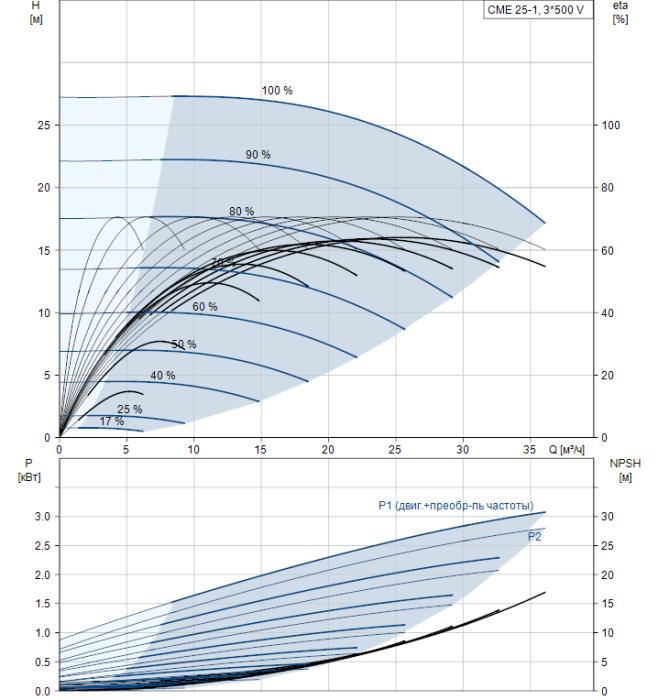 Насосная станция Grundfos CME25-1 A-R-A-V-AQQV  