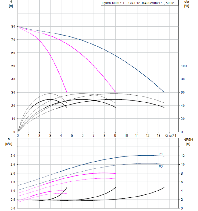 Насосная группа Grundfos Hydro Multi-S P 3CR3-12 3x400/50hz,PE  