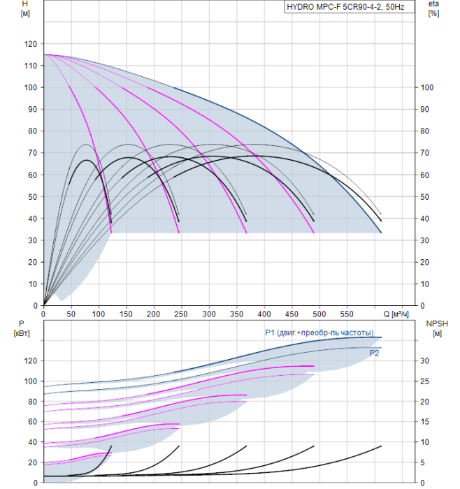 Насос для повышения давления Grundfos HYDRO MPC-F 5CR90-4-2  