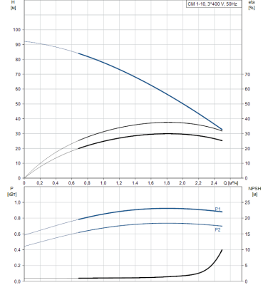 Циркуляционный насос Grundfos CM 1-10 A-R-G-V-AQQV F-A-A-N