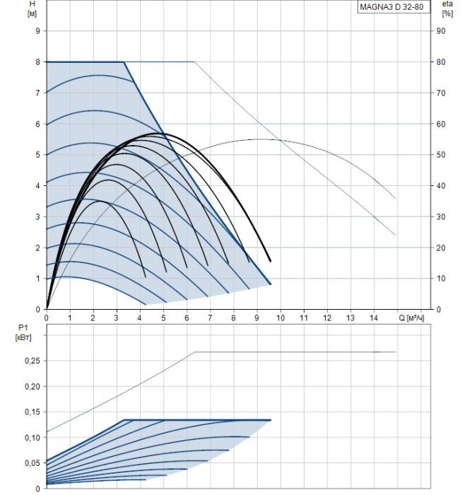Циркуляционный насос Grundfos MAGNA3 D 32-80  