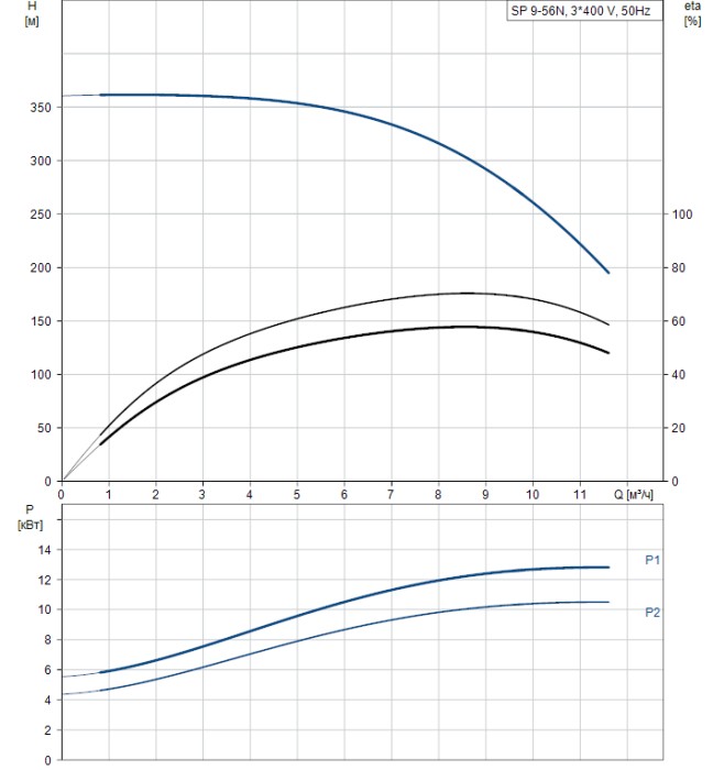 Скважинный насос Grundfos SP 9-56N (380В)  