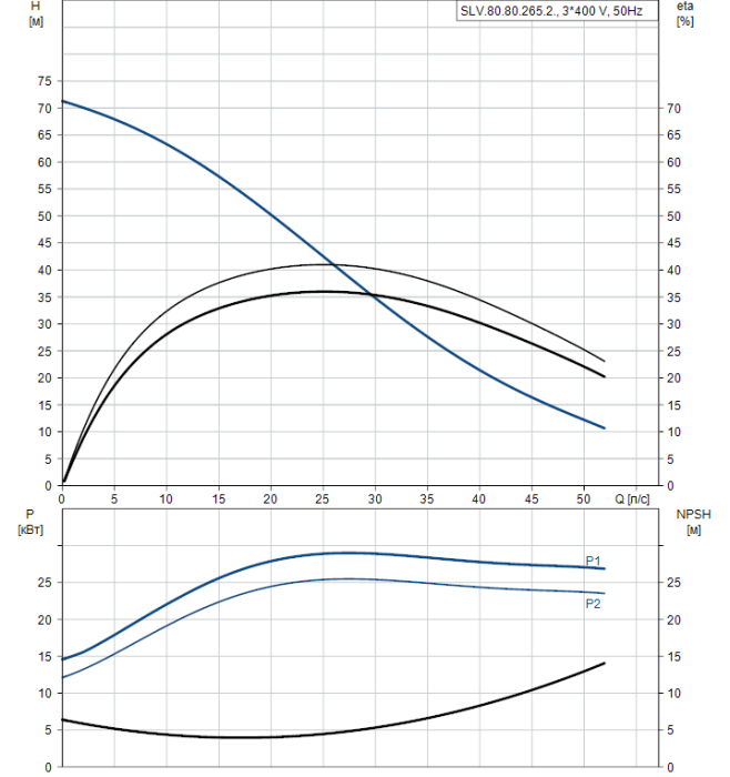 Дренажный насос Grundfos SLV 80.80.265.2.52H.S.N.51D  