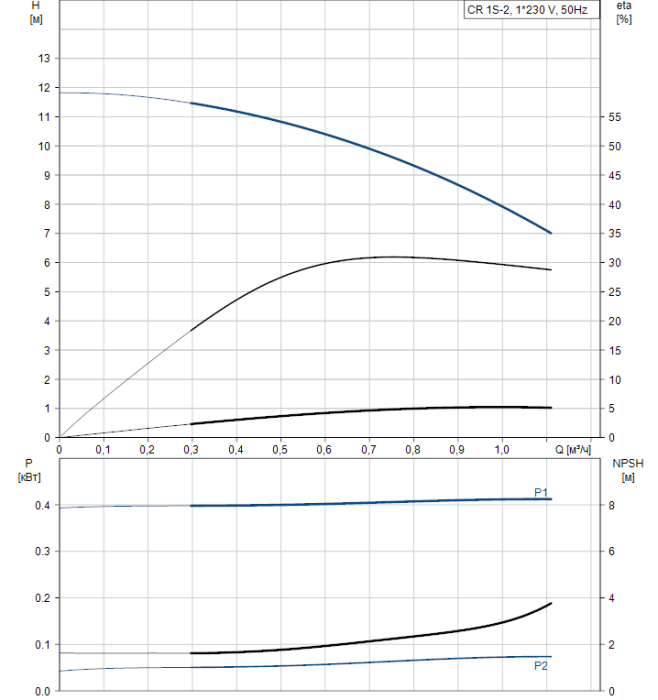 Насос для повышения давления Grundfos CR 1S-2 A-A-A-V-HQQV  