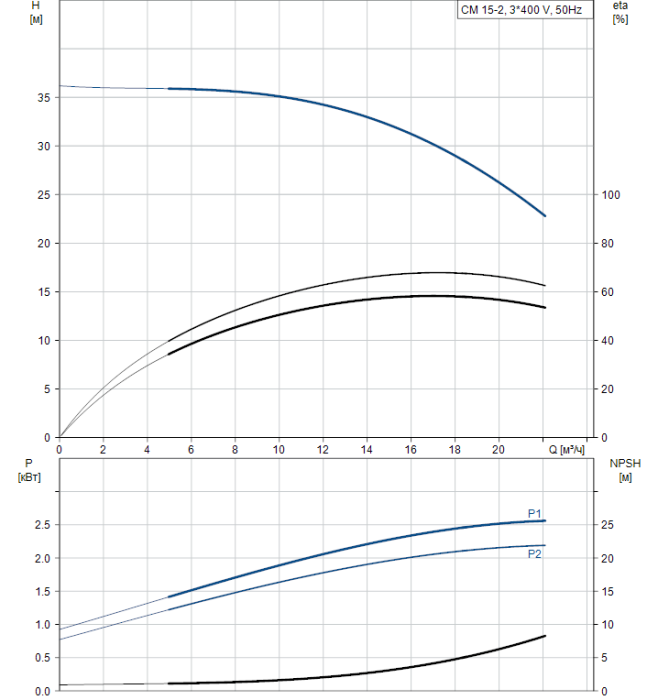 Насос для повышения давления Grundfos CM15-2 A-R-A-V-AQQV  
