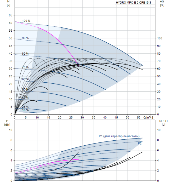 Насос для повышения давления Grundfos HYDRO MPC-E 2 CRE15-3  