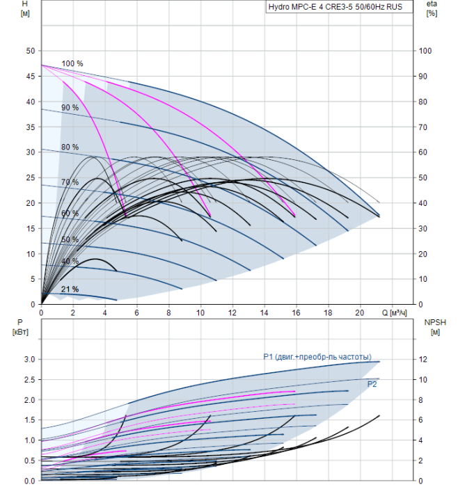 Насос для повышения давления Grundfos Hydro MPC-E 4 CRE3-5 50/60Hz RUS  