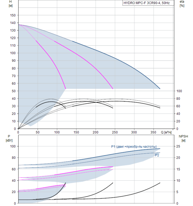 Насос для повышения давления Grundfos HYDRO MPC-F 3CR90-4  