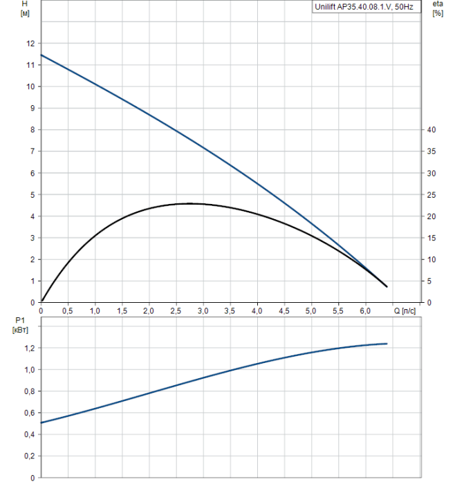 Дренажный насос Grundfos Unilift AP35.40.08.1.V  