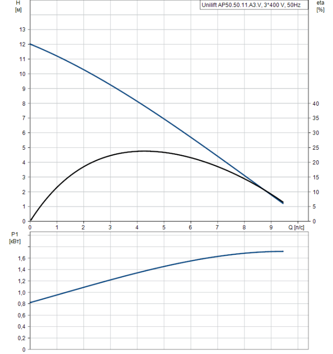 Дренажный насос Grundfos Unilift AP50.50.11.A3.V  