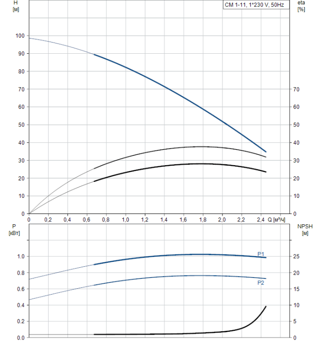 Циркуляционный насос Grundfos CM 1-11 A-R-G-E-AQQE  