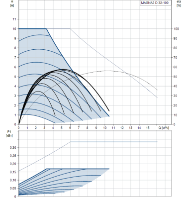 Циркуляционный насос Grundfos MAGNA3 D 32-100