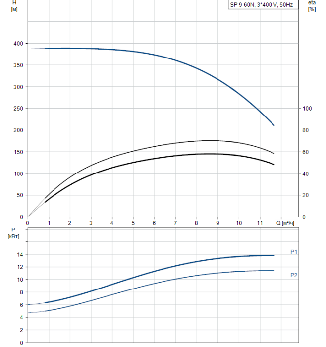 Скважинный насос Grundfos SP 9-60N (380В)  