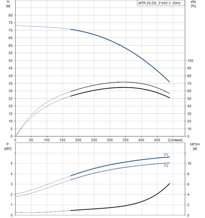 Скважинный насос Grundfos MTR 20-5/5 A-W-A-HUUV  