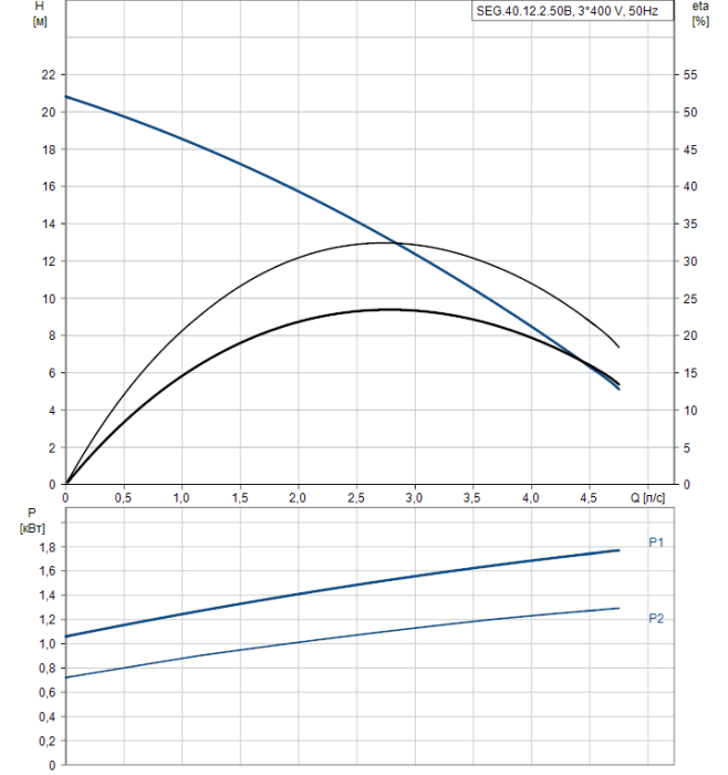 Дренажный насос Grundfos SEG 40.12.2.50B  