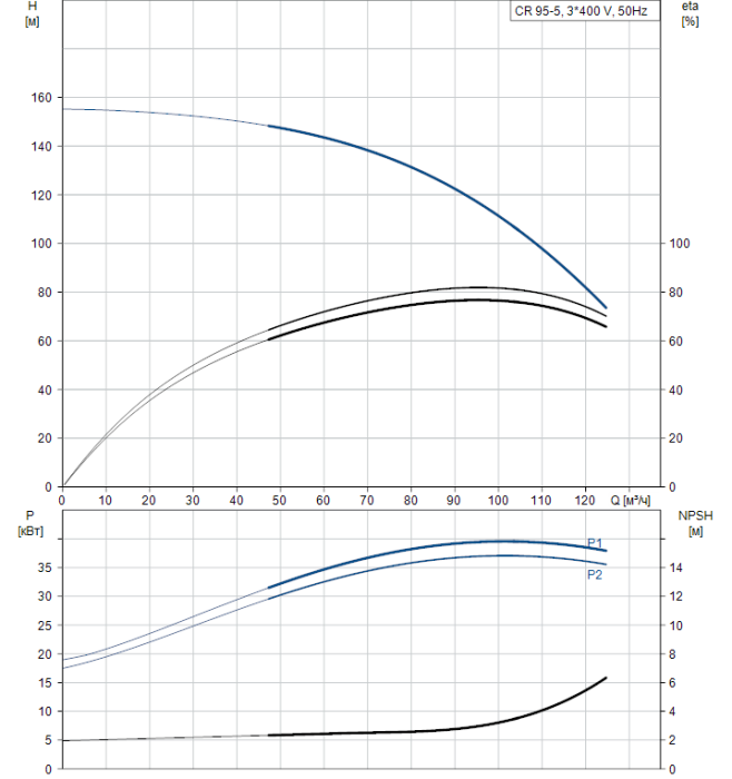 Насос для повышения давления Grundfos CR 95-5 A-F-A-E-HQQE  