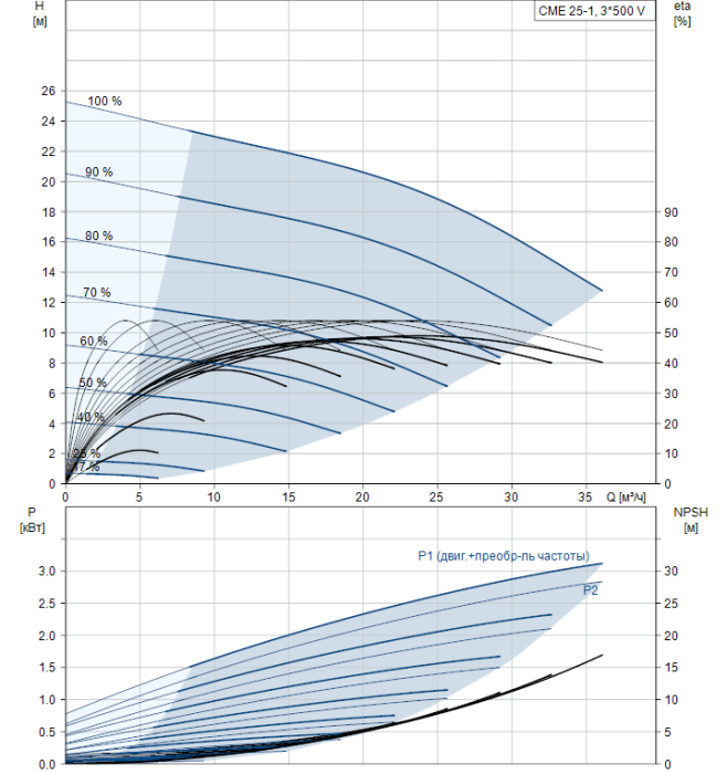 Насосная станция Grundfos CME25-1 A-R-G-V-AQQV  