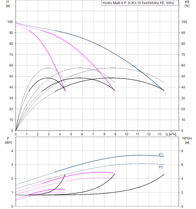 Насосная группа Grundfos Hydro Multi-S P 3CR3-15 3x400/50hz,PE  