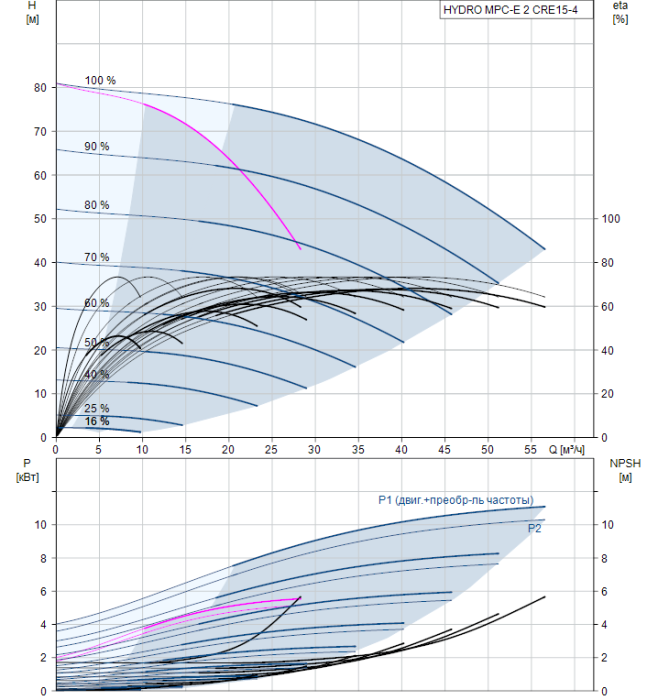 Насос для повышения давления Grundfos HYDRO MPC-E 2 CRE15-4  