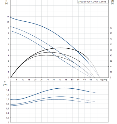 Насосная станция Grundfos UPS 80-120 F без релейного модуля (400В)