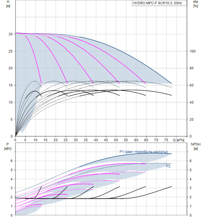 Насос для повышения давления Grundfos HYDRO MPC-F 6CR10-3  