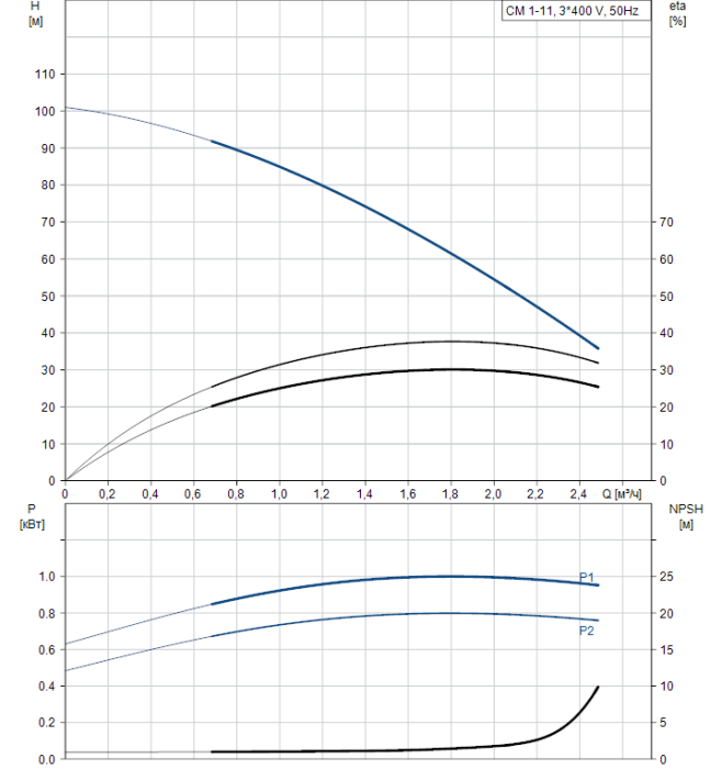 Циркуляционный насос Grundfos CM 1-11 A-R-G-E-AQQE F-A-A-N  