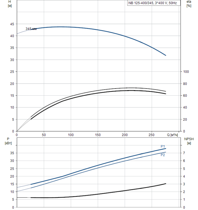 Поверхностный насос Grundfos NB 125-400/345 A-F2-A-BAQE  