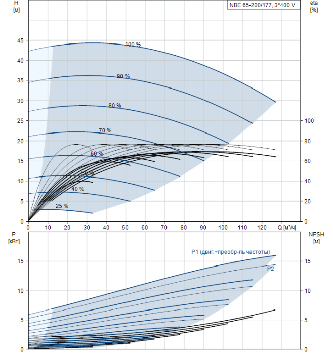 Канализационная установка Grundfos NB E65-200/177 A-F2-A-BAQE  