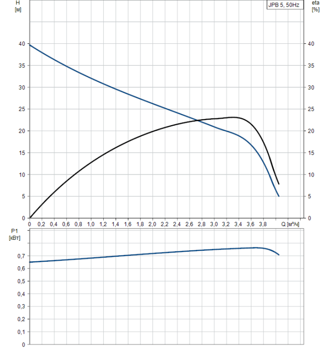 Насосная станция Grundfos Hydrojet JP 5 4651BQBB  