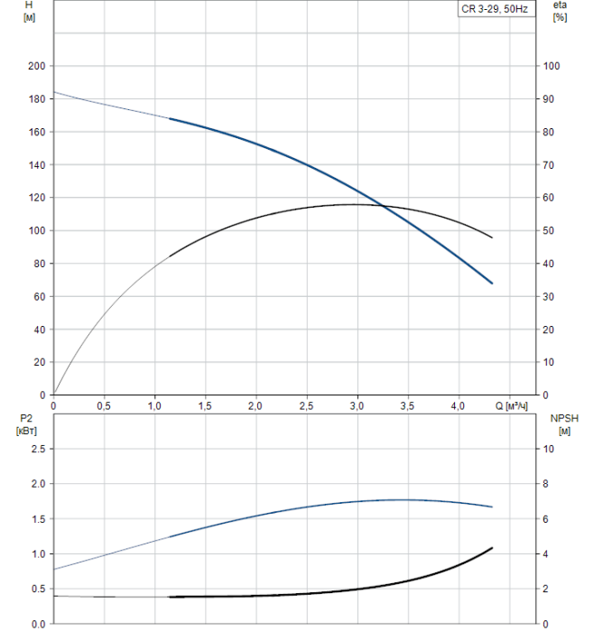 Насос для повышения давления Grundfos CR 3-29 A-FGJ-A-V-HQQV  