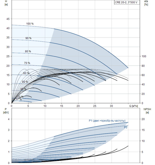 Насос для повышения давления Grundfos CRE 20-2 N-A-A-E-HQQE  